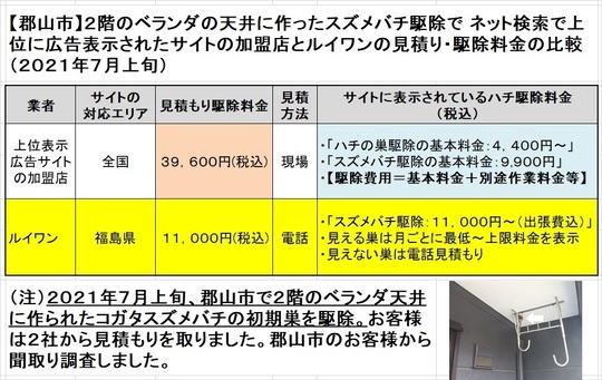 郡山市で２階のベランダの天井に作ったスズメバチ巣駆除の料金を比較