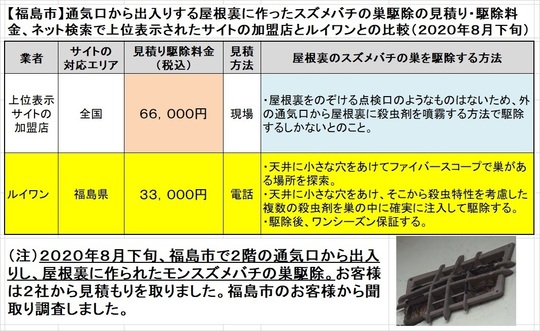 福島市で屋根裏に作ったスズメバチの巣駆除料金の比較