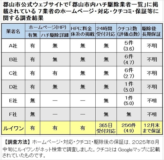郡山市内ハチ駆除業者一覧で紹介する７業者の対応比較
