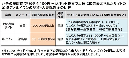 本宮市でスズメバチの駆除料金比較
