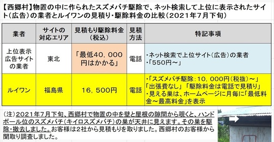 西郷村で物置の中のキイロスズメバチの駆除料金比較