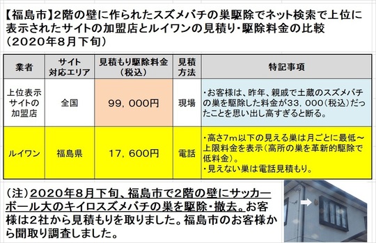 福島市で２階の壁に作ったスズメバチの巣駆除の料金を比較