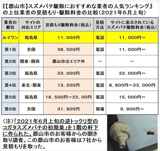 郡山市のスズメバチ駆除業者のランキングを検証