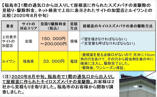 福島市で１階の通気口から出入りするスズメバチの巣駆除の料金を比較