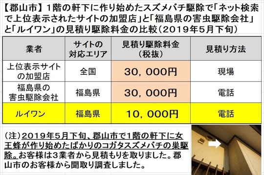 郡山市で軒下に作り始めたコガタスズメバチの初期巣の駆除料金を比較