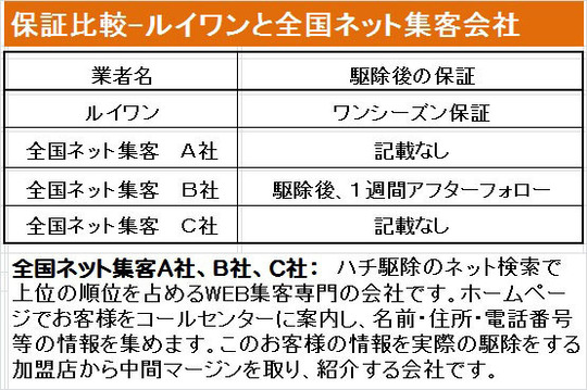 ハチ駆除後の保証比較