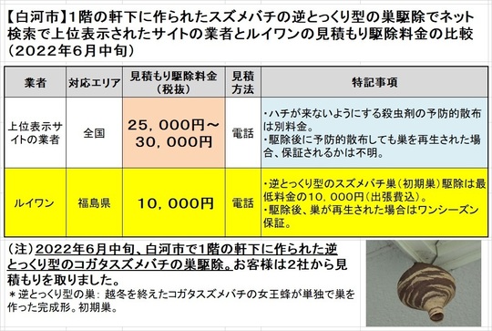 白河市で軒下に作ったスズメバチの初期巣の駆除料金の比較