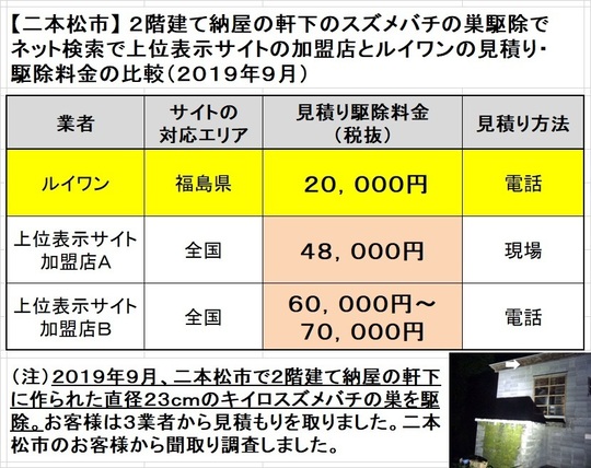 二本松市で２階建て納屋の軒下に作ったスズメバチ駆除料金の比較